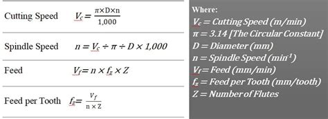 cnc feed speed formula